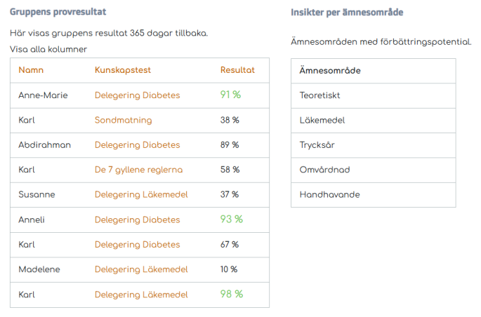 Insikter per grupp